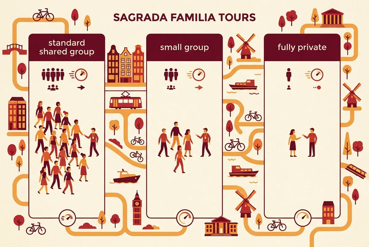 Comparison infographic showing three sagrada familia private tour formats side by side, standard shared group, small group and fully private, with simple icons for group size and pace